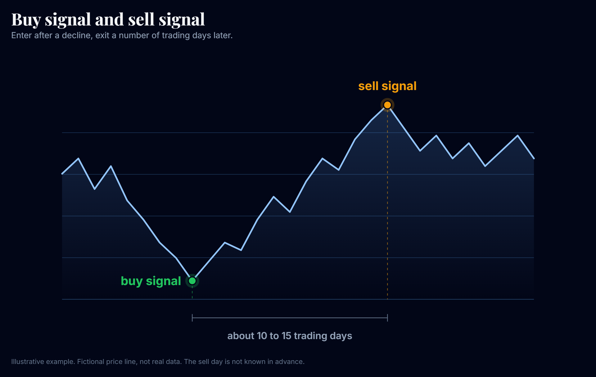 Illustrative example of a buy signal in a dip and a sell signal a number of trading days later