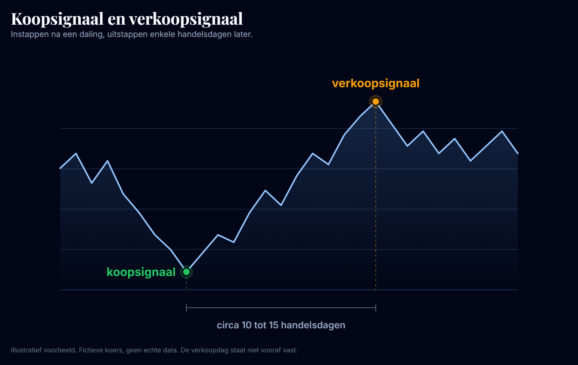 Fictief voorbeeld van een koopsignaal in een dal en een verkoopsignaal enkele handelsdagen later